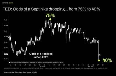 FED: Odds of a Sept hike dropping... from 75% to 40%
