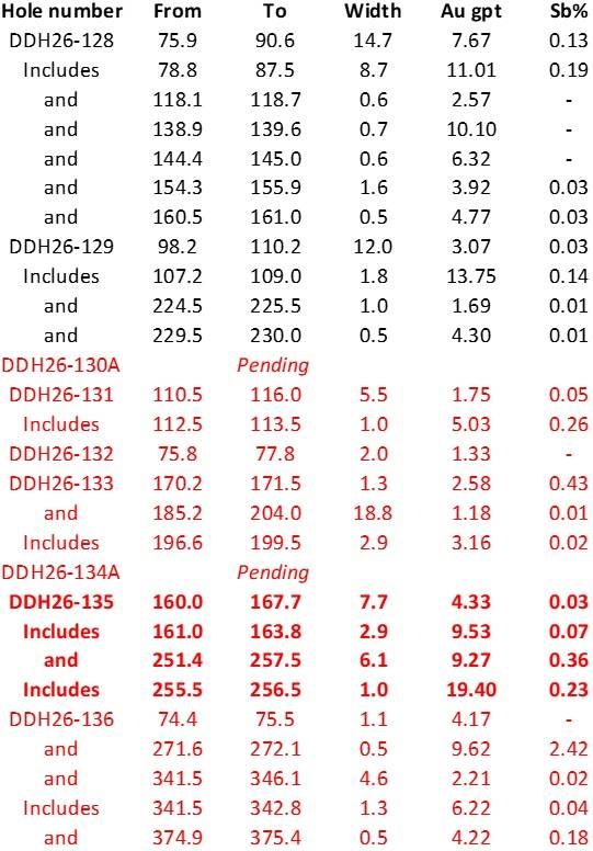 Cannot view this image? Visit: https://images.newsfilecorp.com/files/4976/309128_edg-table1.jpg