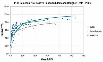 Figure 1: PGM Recovery Mass Pull graph showing the exploratory L150 rougher test (green) performance relative to baseline traditional mechanical cell rougher kinetic tests (grey) and the expanded rougher program tests (blue) as part of the 2026 Luanga metallurgical test program. Figure 1: PGM Recovery Mass Pull graph showing the exploratory L150 rougher test (green) performance relative to baseline traditional mechanical cell rougher kinetic tests (grey) and the expanded rougher program tests (blue) as part of the 2026 Luanga metallurgical test program.