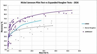 Figure 2: Nickel Recovery Mass Pull graph showing the exploratory L150 rougher test (blue) performance relative to baseline traditional mechanical cell rougher kinetic tests (grey) and the expanded rougher program tests (blue) as part of the 2026 Luanga metallurgical test program. Figure 2: Nickel Recovery Mass Pull graph showing the exploratory L150 rougher test (blue) performance relative to baseline traditional mechanical cell rougher kinetic tests (grey) and the expanded rougher program tests (blue) as part of the 2026 Luanga metallurgical test program.