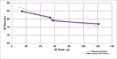 Figure 3: Test 41 unoptimized Jameson 3-stage dilution test Grade-Recovery Curve vs baseline optimised, conventional mechanical cell cleaning. Figure 3: Test 41 unoptimized Jameson 3-stage dilution test Grade-Recovery Curve vs baseline optimised, conventional mechanical cell cleaning.