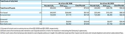 Total Costs of U3O8 Sold Total Costs of U3O8 Sold