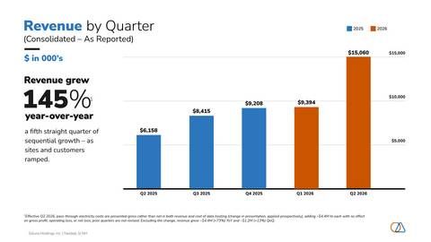 Soluna Holdings, Inc. (Nasdaq: SLNH) Reports Q2 2026 Results; Revenue Grows 145% Year-Over-Year
