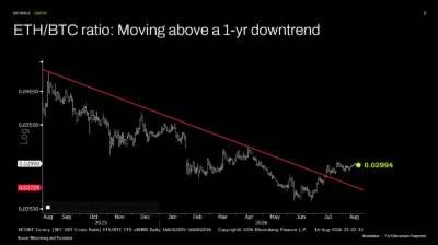 ETH/BTC ratio: Moving above a 1-year downtrend