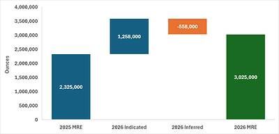 Figure 2 - Substantial growth and improvement in Fletcher MRE quality between 2025 and 2026[4]