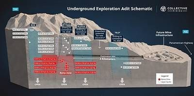 Figure 1: Conceptual Illustration of the 3-Kilometer Long Exploration Adit at the Guayabales Project - Note: Internal engineering studies for the exploration adit have not been independently reviewed by a QP and are not supported by a technical report or other study prepared in accordance with NI 43-101.