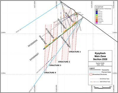 Figure 2: Section 2520, looking northeast, showing drill hole DH26M687 (assay results for drill hole DH26M694 are pending). Figure 2: Section 2520, looking northeast, showing drill hole DH26M687 (assay results for drill hole DH26M694 are pending).