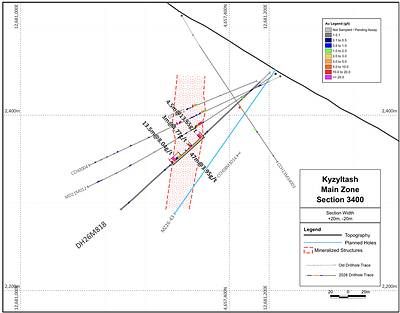 Figure 3: Section 3400, looking northeast, showing drill hole DH26M818. Figure 3: Section 3400, looking northeast, showing drill hole DH26M818.