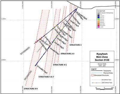 Figure 4: Section 5120, looking northeast, showing drill holes DH26M699 and DH26M700. Figure 4: Section 5120, looking northeast, showing drill holes DH26M699 and DH26M700.