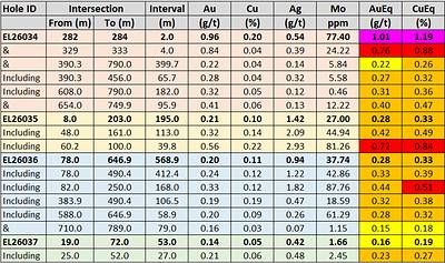 Table 1. Summary of Berezski North drill-hole assay results