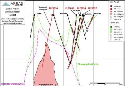 Figure 4. Isometric long section looking north through the Berezski North target, showing completed drill holes, planned drill hole (red) and modelled sulphide mineralogy over the -500m RL gravity plan, together with interpreted porphyry-zone sulphide zonation.