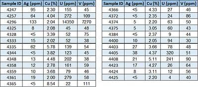 Table 1 Highlights for Cu above 2.0%, based on final assay results at Huemul, include: Table 1 Highlights for Cu above 2.0%, based on final assay results at Huemul, include: