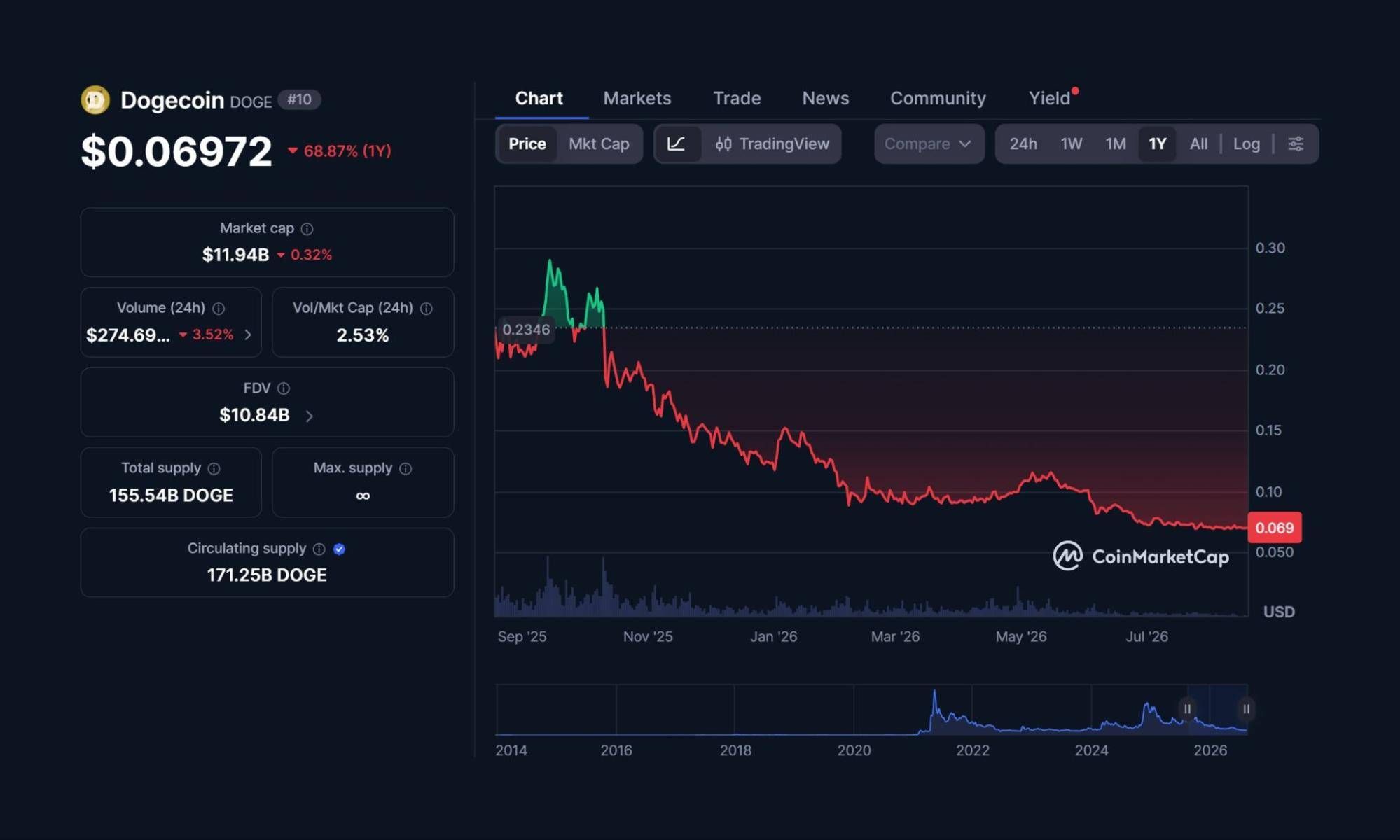DOGE Price Prediction Drops to $0.07 While Moonberg's Crypto Presale Aims for Stage 3image2