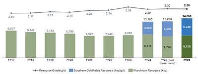 Figure 1 – Westgold's annual Mineral Resource progression