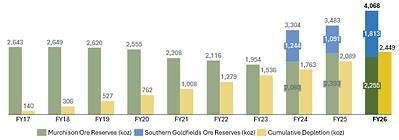 Figure 13 – Westgold Ore Reserves and Cumulative Gold Depletion