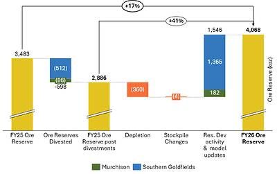 Figure 14 – FY26 Ore Reserve growth through resource development activities.