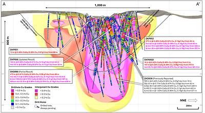 Figure 3. Long-section slice (A – A') showing recent drill hole results and updated +0.2% copper (yellow), +0.3% copper (red), +0.4% copper (magenta) mineralisation interpolants. Returned Cu grades shown on hole traces, drilled holes with pending assays are shown in black. Conceptual open pit shells1 displayed for $US3.50/lb Cu (short dash) and $US6.00/lb Cu (long dash) displayed as dashed lines. Results reported including CuEq2. Figure 3. Long-section slice (A – A') showing recent drill hole results and updated +0.2% copper (yellow), +0.3% copper (red), +0.4% copper (magenta) mineralisation interpolants. Returned Cu grades shown on hole traces, drilled holes with pending assays are shown in black. Conceptual open pit shells1 displayed for $US3.50/lb Cu (short dash) and $US6.00/lb Cu (long dash) displayed as dashed lines. Results reported including CuEq2.