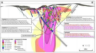 Figure 4. Cross section slice (B – B') showing recent drill hole results DKP052 and DKP045D (± 75m clipping) and updated +0.2% copper (yellow), +0.3% copper (red), +0.4% copper (magenta) mineralisation interpolants. Returned Cu grades shown on hole traces, drilled holes with pending assays are shown in black. Conceptual open pit shells1 displayed for $US3.50/lb Cu (short dash) and $US6.00/lb Cu (long dash) displayed as dashed lines. Results reported including CuEq2. Figure 4. Cross section slice (B – B') showing recent drill hole results DKP052 and DKP045D (± 75m clipping) and updated +0.2% copper (yellow), +0.3% copper (red), +0.4% copper (magenta) mineralisation interpolants. Returned Cu grades shown on hole traces, drilled holes with pending assays are shown in black. Conceptual open pit shells1 displayed for $US3.50/lb Cu (short dash) and $US6.00/lb Cu (long dash) displayed as dashed lines. Results reported including CuEq2.