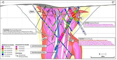 Figure 5. Cross section slice (C – C') showing recent drill hole results DKD060 and DKP058 (± 75m clipping) and updated +0.2% copper (yellow), +0.3% copper (red), +0.4% copper (magenta) mineralisation interpolants. Returned Cu grades shown on hole traces, drilled holes with pending assays are shown in black. Conceptual open pit shells1 displayed for $US3.50/lb Cu (short dash) and $US6.00/lb Cu (long dash) displayed as dashed lines. Results reported including CuEq2. Figure 5. Cross section slice (C – C') showing recent drill hole results DKD060 and DKP058 (± 75m clipping) and updated +0.2% copper (yellow), +0.3% copper (red), +0.4% copper (magenta) mineralisation interpolants. Returned Cu grades shown on hole traces, drilled holes with pending assays are shown in black. Conceptual open pit shells1 displayed for $US3.50/lb Cu (short dash) and $US6.00/lb Cu (long dash) displayed as dashed lines. Results reported including CuEq2.