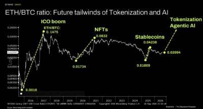 ETH/BTC ratio: Future tailwinds of Tokenization and Al