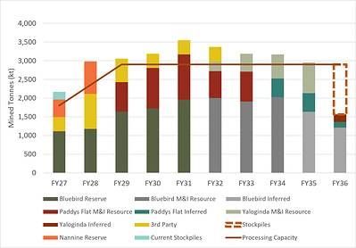 Figure 3: Production Schedule – MXP