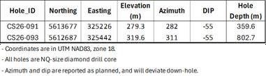 Summary of Drill Hole Collar Information, Cisco Project