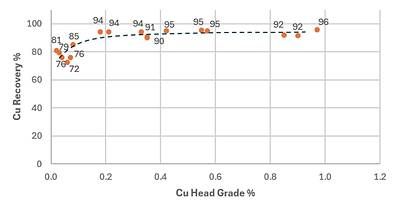 Figure 2: Copper Head Grade vs Recovery Curve Displaying Strong Recovery Rates