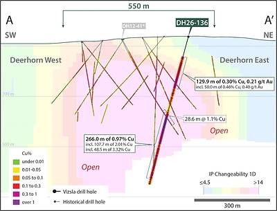 Figure 3. Northeast-southwest (A-A') section (100m wide) through the Deerhorn deposit showing copper assays down hole for drill hole DH26-136 and all historic drill holes. The 3D IP chargeability voxel model is shown. See references1,2 below for sources of historical drill data. Historical drill data shown in this figure were completed by prior operators and have not been independently verified by Vizsla Copper except as expressly stated. Vizsla Copper considers this historical information relevant for geological context and exploration planning purposes, but readers should not place undue reliance on historical information.