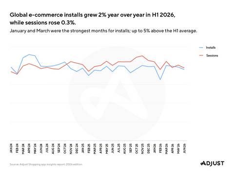 Global e-commerce installs grew 2% YOY in H1 2026