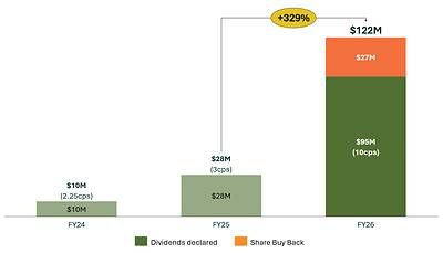 Figure 1: 329% increase in Shareholder Capital Returns