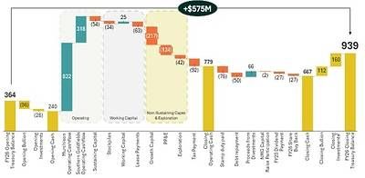 Figure 2: Treasury movement in FY26 ($M)