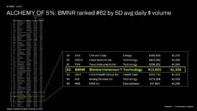 ALCHEMY of 5%: BMNR ranked #62 by 5D avg daily $ volume