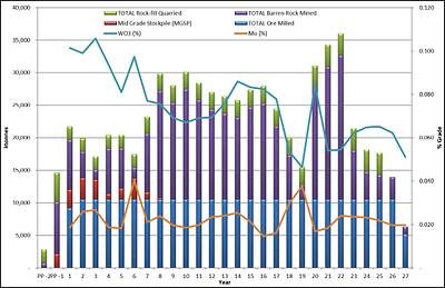Figure 2: Life of Mine Production/Material Milled (Source: MMTS, 2026)