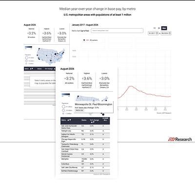 ADP Pay Insights now offers deeper analytics, expanded geographic data reporting across 56 metropolitan areas and an interactive website platform to compare various datasets. Key enhancements to the monthly report include base pay growth and gross pay growth across geography, worker mobility, demographics, sector, employer size, and pay quartile. 