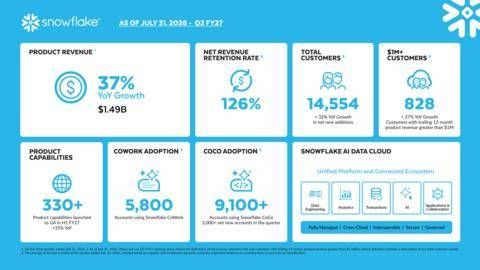 Snowflake Q2 FY27 Infographic (Graphic: Snowflake)