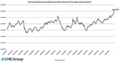 Henry Hub Natural Gas (NG) Futures Reach New All-Time Open Interest Record