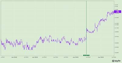 TNR Gold share price from June 7, 2021 to June 6, 2026 with Mr. Evensen's first public comments marked. Source: Koyfin TNR Gold share price from June 7, 2021 to June 6, 2026 with Mr. Evensen's first public comments marked. Source: Koyfin