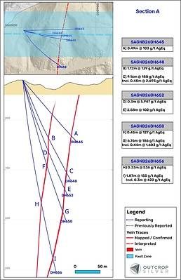 Figure 2. Geological cross-section A showing Santa Ana vein. The cross-section's width is 100 meters. Lengths are downhole and do not represent estimated true widths. Figure 2. Geological cross-section A showing Santa Ana vein. The cross-section's width is 100 meters. Lengths are downhole and do not represent estimated true widths.
