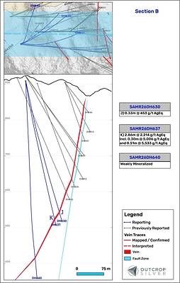 Figure 5. Geological cross-section B showing the Las Maras vein system. The cross-section's width is 100 meters. Lengths are downhole and do not represent estimated true widths. Figure 5. Geological cross-section B showing the Las Maras vein system. The cross-section's width is 100 meters. Lengths are downhole and do not represent estimated true widths.