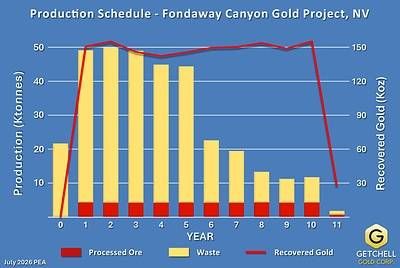 Figure 2: Life of Mine Production Schedule