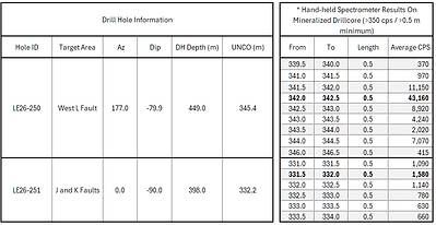 Table 2. Summer 2026 drill hole summary and RS-125 spectrometer results on intervals in which radioactivity exceeded 350 cps averaged over 0.5 m measured on core. Table 2 footnote - LE26-265, LE26-265A, and LE26-266 were abandoned in sandstone and not listed. LE26-271C1 is a wedge off LE26-271. Both were completed to target and so both are listed. Table 2. Summer 2026 drill hole summary and RS-125 spectrometer results on intervals in which radioactivity exceeded 350 cps averaged over 0.5 m measured on core. Table 2 footnote - LE26-265, LE26-265A, and LE26-266 were abandoned in sandstone and not listed. LE26-271C1 is a wedge off LE26-271. Both were completed to target and so both are listed.