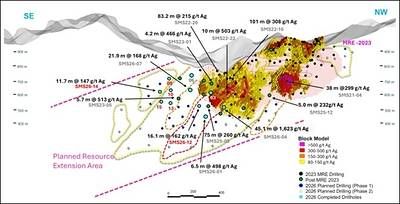 Figure 5: Longitudinal Section – Location of SMS26-12 and SMS26-14 – Potential Resource Expansion Figure 5: Longitudinal Section – Location of SMS26-12 and SMS26-14 – Potential Resource Expansion