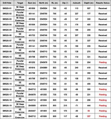Table 3: 2026 San Marcial SE Area Step-Out Drill Program – Drill Hole Details - Note: All holes drilled from surface; Depths in red indicate drilling progress; WGS84 Datum. Table 3: 2026 San Marcial SE Area Step-Out Drill Program – Drill Hole Details - Note: All holes drilled from surface; Depths in red indicate drilling progress; WGS84 Datum.