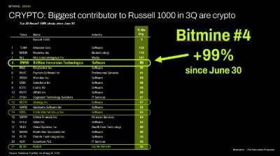 CRYPTO: Biggest contributor to Russell 1000 in 3Q are crypto