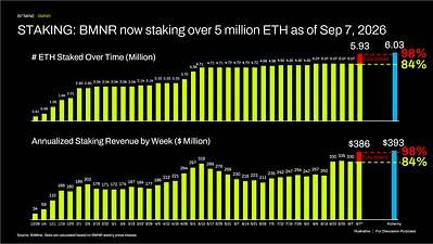 STAKING: BMNR now staking over 5 million ETH as of 