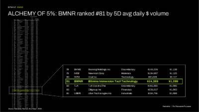 ALCHEMY of 5%: BMNR ranked #81 by 5D avg daily 