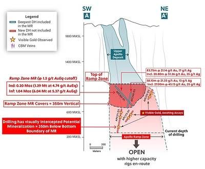 Figure 5: Long Section A-A' – Highlighting the Mineral Resource for Ramp Zone Beginning at 1000 masl to a Maximum Depth of 650 masl (350 Meters vertical)