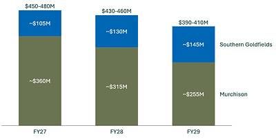 Figure 9: Non-sustaining capital focused on the Murchison
