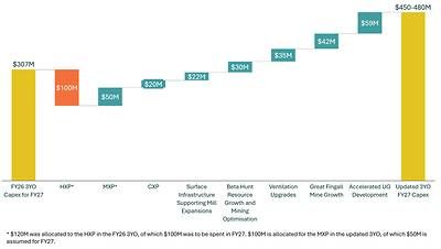 Figure 10: Non-sustaining capital movement between FY27 in FY26 3YO and the updated 3YO