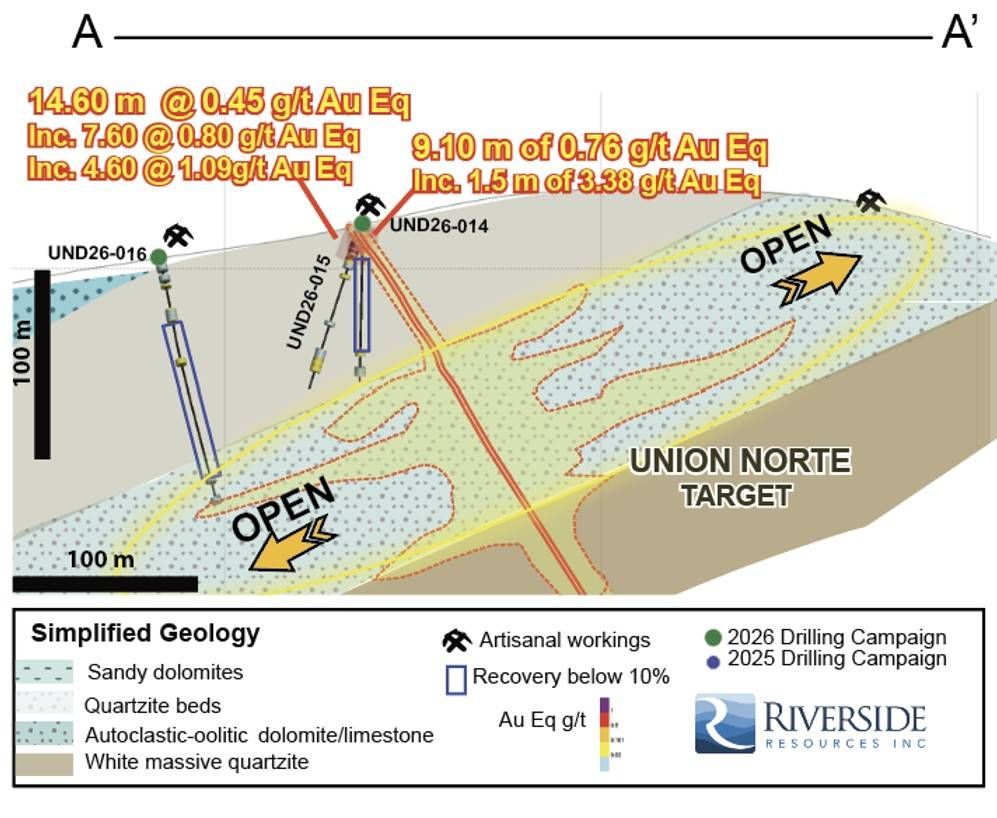 Drill Section (30 m thickness) through the Union Norte Target (looking northwest); section line A-A' Figure 1.